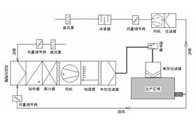 潔凈室空調(diào)系統(tǒng)設(shè)計(jì)