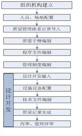 醫(yī)療器械GMP建設(shè)流程