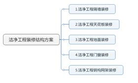 潔凈室結(jié)構(gòu)裝修方案