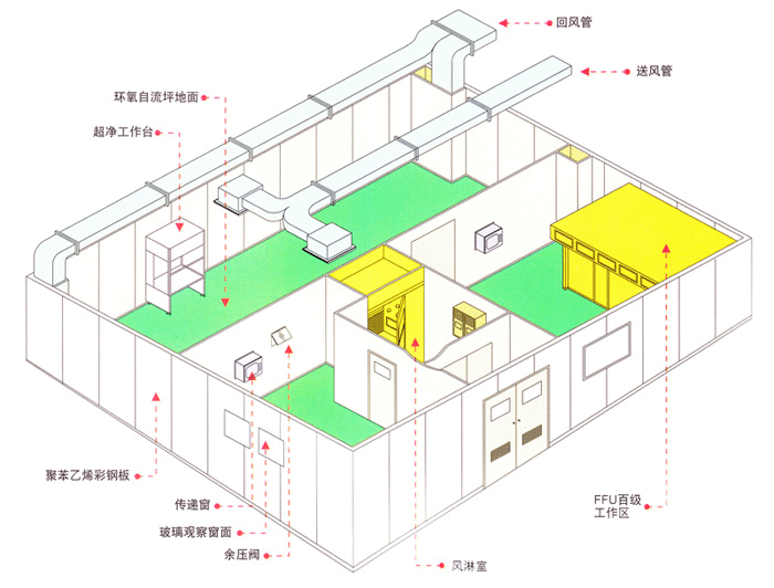 無塵車間立體圖