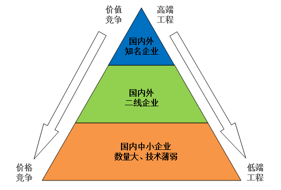 潔凈室工程行業(yè)市場(chǎng)競(jìng)爭(zhēng)格局