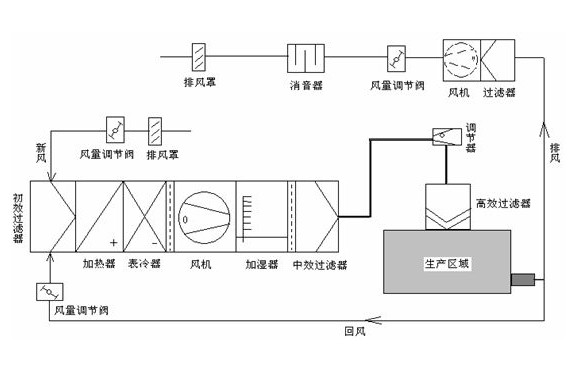 潔凈室空調(diào)系統(tǒng)設(shè)計