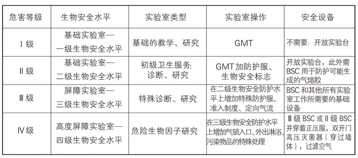 微生物危害等級(jí)對(duì)應(yīng)的生物安全水平、操作和設(shè)備關(guān)系